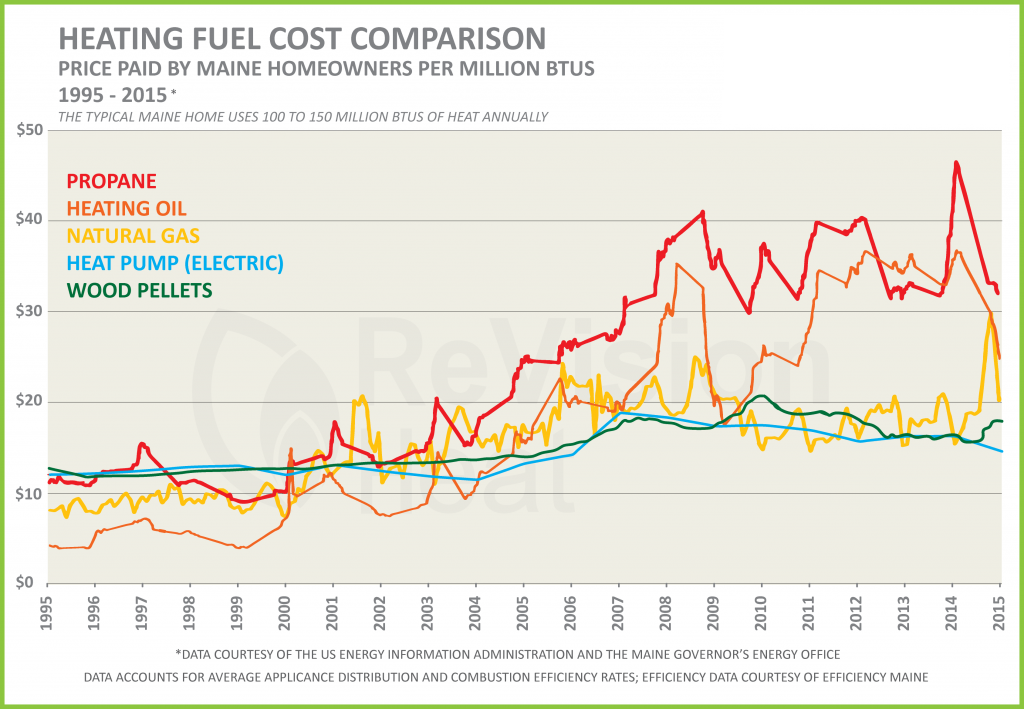 Fuel Cost Comparison Chart