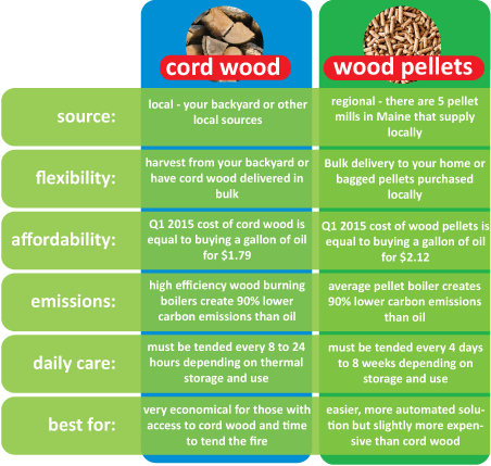 Firewood Efficiency Chart